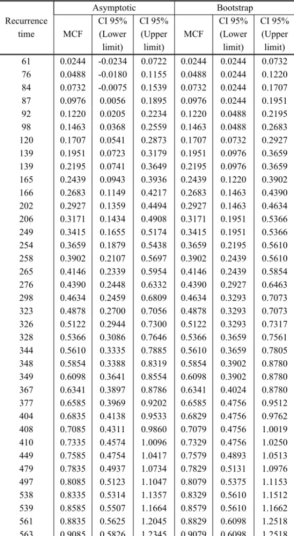 Table 2 – 95% asymptotic and bootstrap Confidence Intervals for the MCF.
