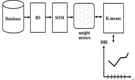Figure 4 – Methodology proposed by Vesanto &amp; Alhoniemi (2000) with Hybrid Architecture.