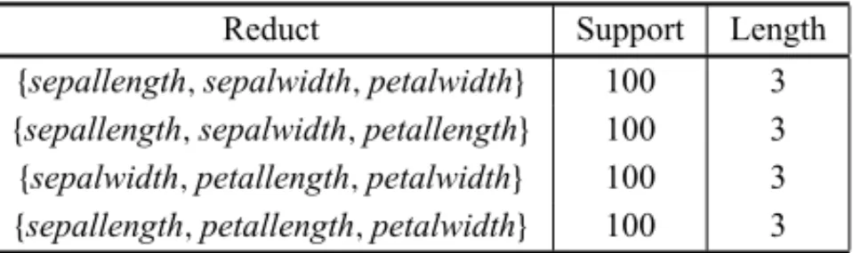 Table 7 – The 4 reducts generated by RS using the Iris database (Experiment 1).