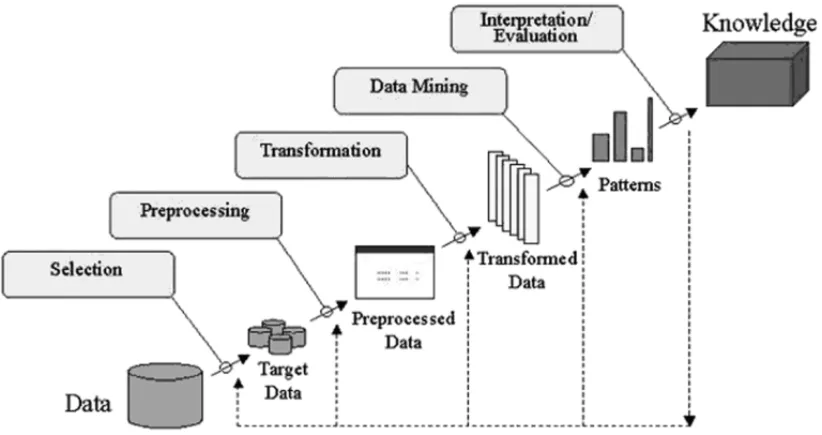 Figure 1 – Steps of KDD. Adapted from Fayyad, Piatetsky-Shapiro &amp; Smith (1996).