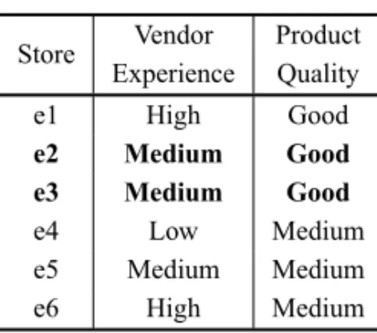 Table 4 – Information System S without Good Location attribute.