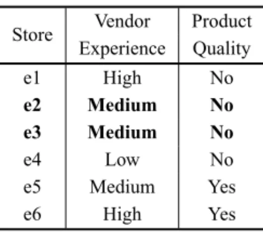 Table 5 – Information System S without Product Quality attribute.