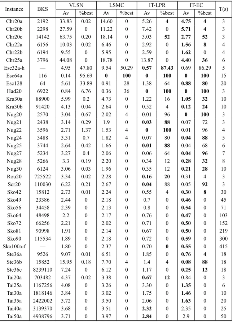 Table 1 – Comparing local search methods and variants on symmetric QAP instances.