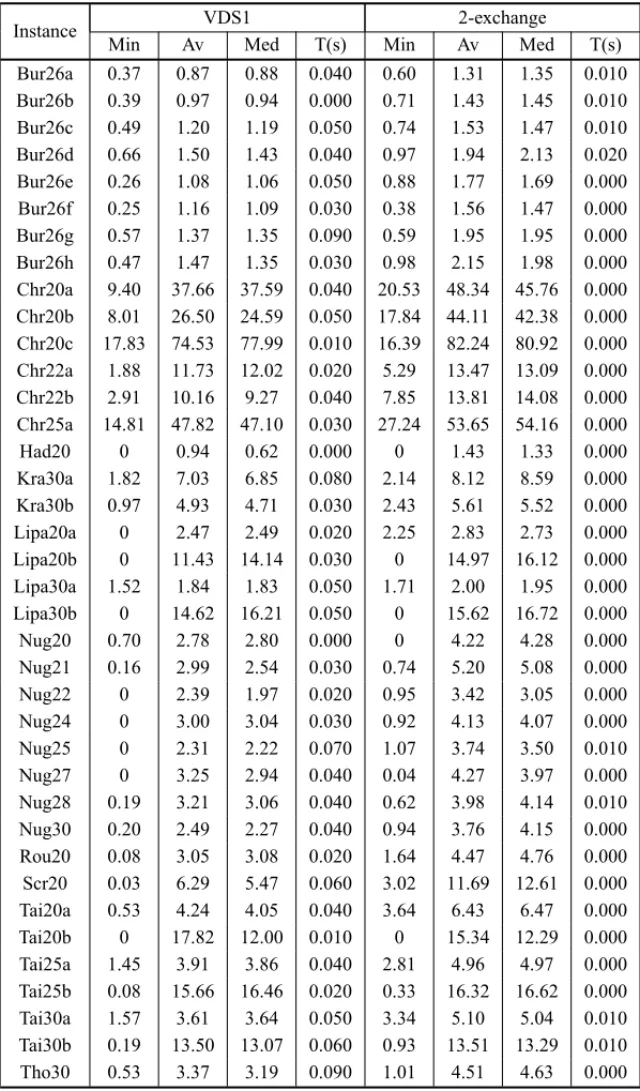 Table 3 – Results of 100 random starts of methods VDS1 and 2-exchange local search.