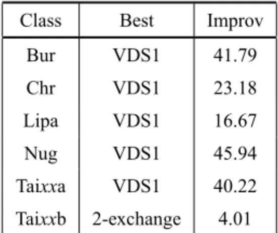 Table 4 – Improvements on average solutions per instance class.