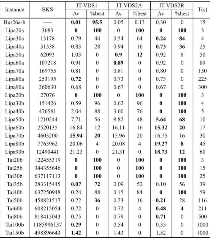 Table 6 – Edge assignment based VDS for QAPLIB asymmetric instances.