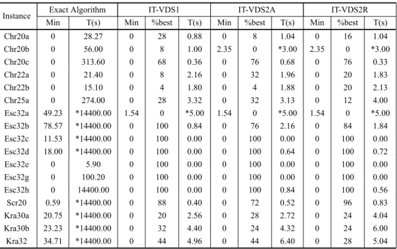 Table 7 – Comparison with the results of an exact algorithm.