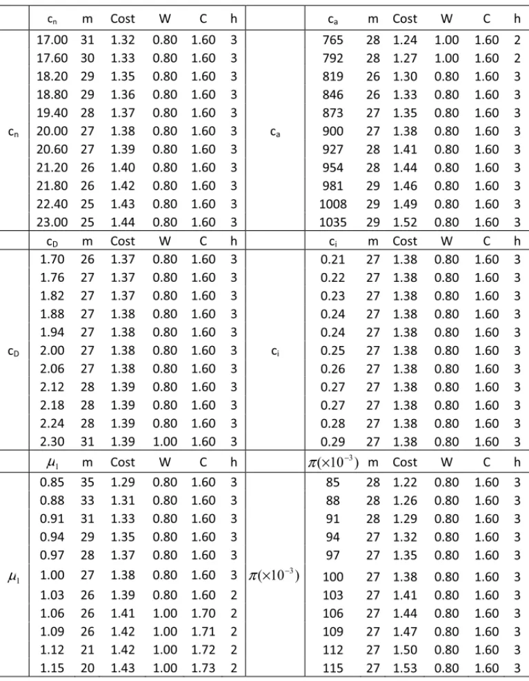 Table 1 – Sensitivity analysis of the cost components and parameters.