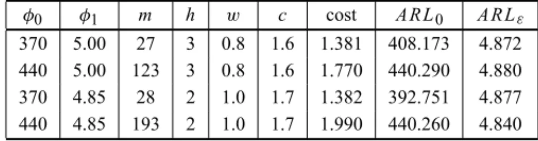 Table 2 – Optimum parameters in the functions φ 0 and φ 1 .