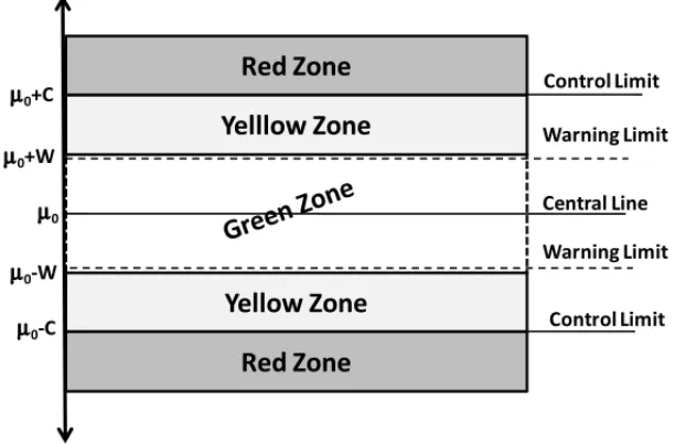 Figure 2 – Warning and control limits.