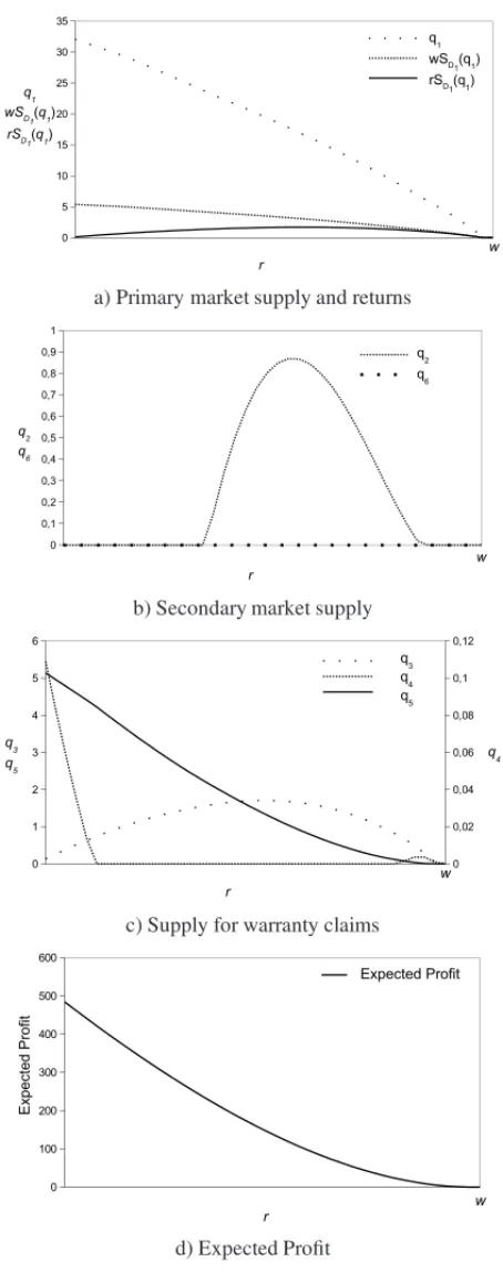 Figure 2 – Optimal production and supply quantities for primary market, secondary market and warranty claims as well as optimal expected profits as a function of rate of consumer returns r (c 4 = 65, p 1 = 183, w = 0.2, c 1 = 139, p 2 = 70, c 2 = 50, v = 1
