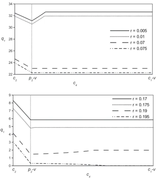 Figure 3 – Optimal level of new production as a function of rate of consumer returns r and repair cost c 4 (p 1 = 183, w = 0.2, c 1 = 139, p 2 = 70, c 2 = 50, v = 10, D 1 ∼ U(0, 100)).