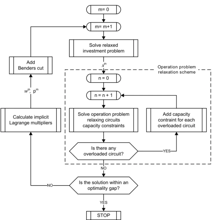 Figure 1 – Expansion problem solution algorithm.