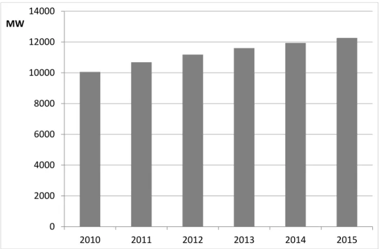 Figure 2 – Colombian system peak load.