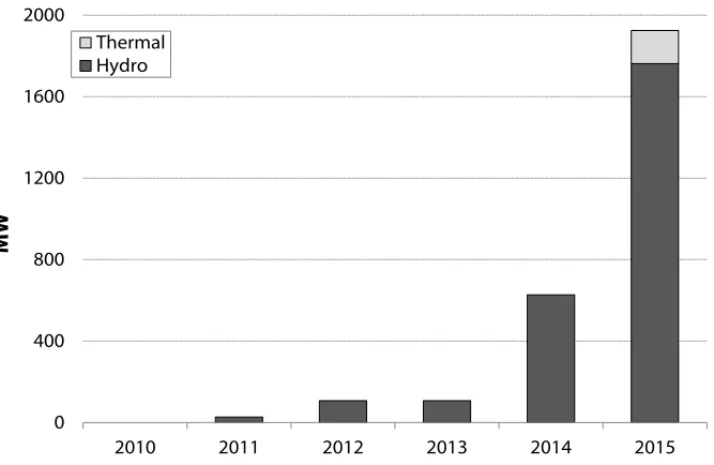 Figure 3 – Hierarchical planning – generation additional capacity.