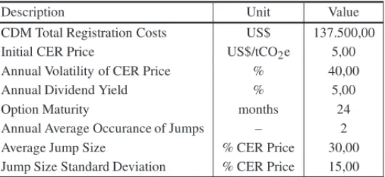 Table 2 – Parameters needed for the option pricing under the CER process.