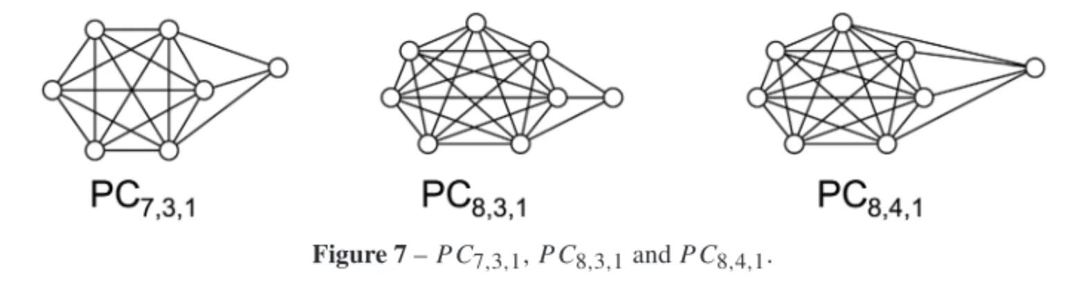 Figure 7 – P C 7,3,1 , P C 8,3,1 and P C 8,4,1 .