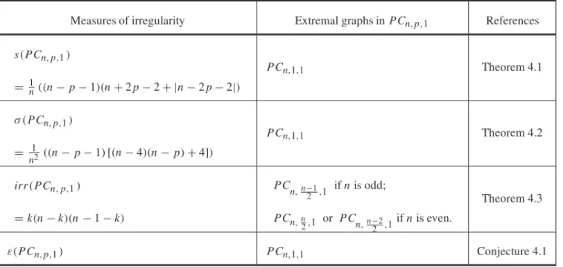 Table 2 – The most irregular path complete graphs to s(G), irr(G), σ (G) and ε(G).