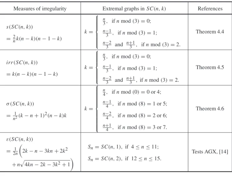 Table 3 – The most irregular split complete graphs to s(G), irr (G), σ (G) and ε(G).