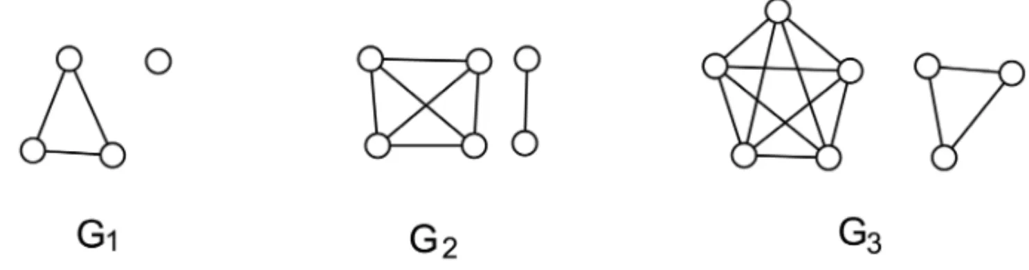 Figure 1 – Disconnected graphs such that irr(G 1 ) = irr(G 2 ) = irr(G 3 ) = 0.