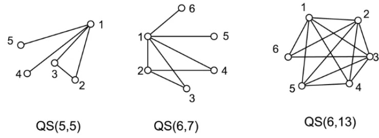 Figure 3 – Graphs Q S(5, 5), Q S(6, 7) and Q S(6, 13).