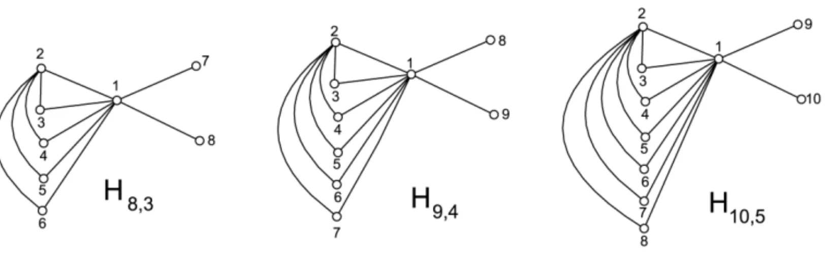 Figure 4 – Graphs H 8,3 , H 9,4 and H 10,5 .