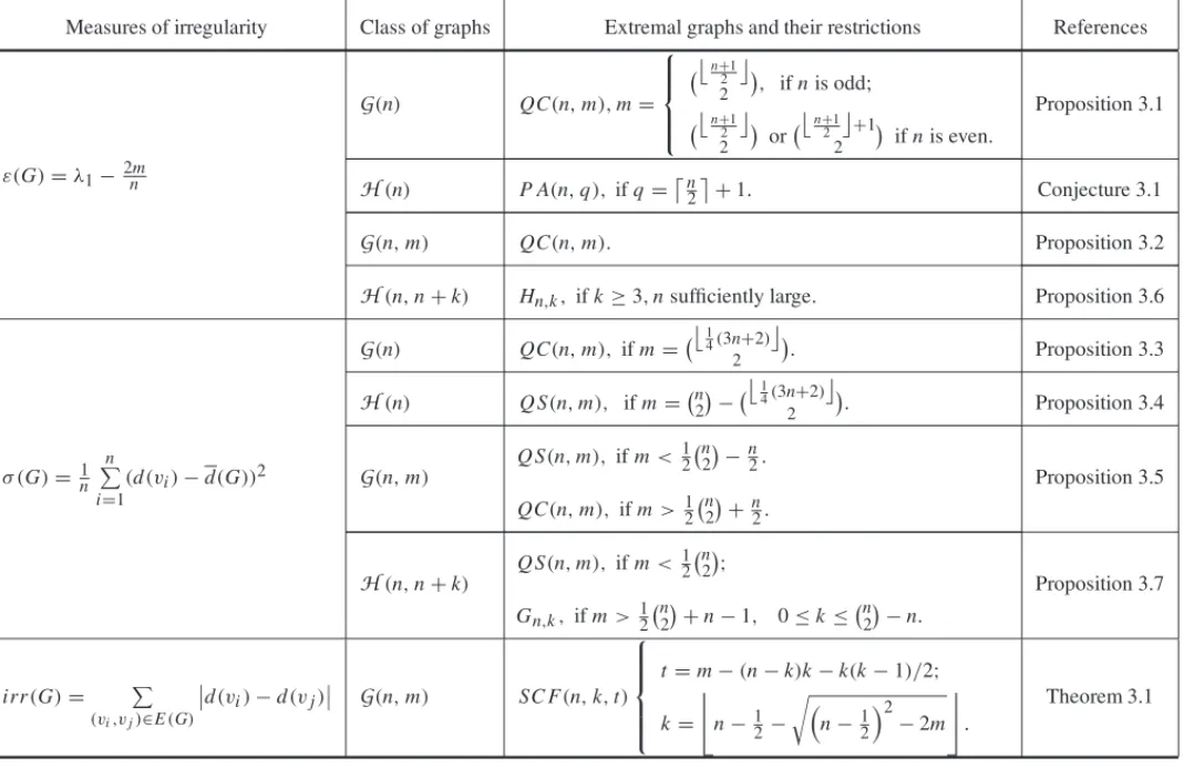 Table 1 – Extremal graphs for measures of irregularity ε(G), σ (G) and irr (G).