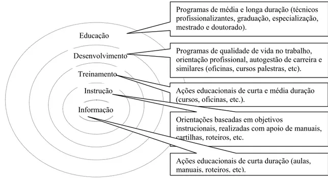 Figura 4. Relação entre os conceitos e ações educacionais associadas. Fonte: Vargas e Abbad (2006)