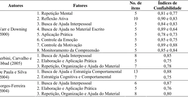 Tabela 7. Comparação de fatores e índices de confiabilidade de instrumentos de estratégias de aprendizagem  baseados em Warr e Downing (2000)