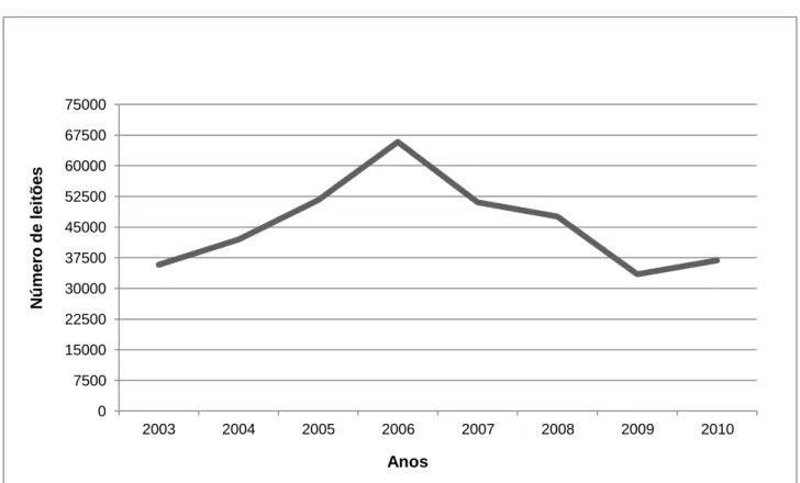 Figura 7 - Evolução do número de leitões por ano de nascimento. 