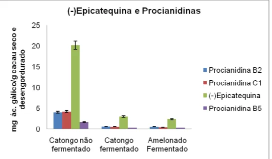 Figura 12 – Teores de (-)epicatequina e procianidinas nas amostras de Cacau Catongo e  Amelonado