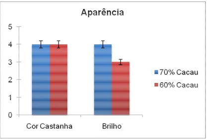 Figura 1 – Notação média atribuída aos atributos relativos à aparência, para bombons com  diferentes teores de cacau 