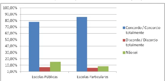 GRÁFICO 3 – Resultados da Questão 1 a partir do critério de classificação tipo de escola 