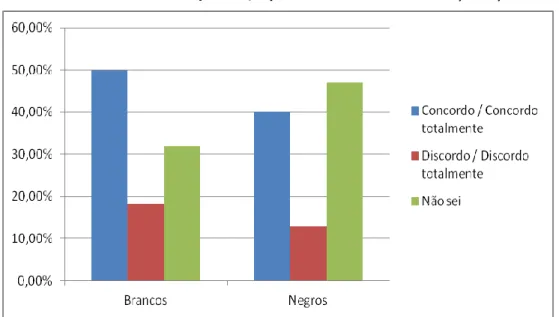 GRÁFICO 6 – Resultados da Questão 3 a partir do critério de classificação raça / cor 