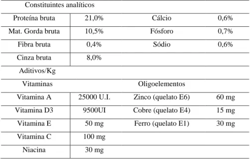 Tabela 1 - Constituintes do leite de substituição utilizado na exploração em estudo. 