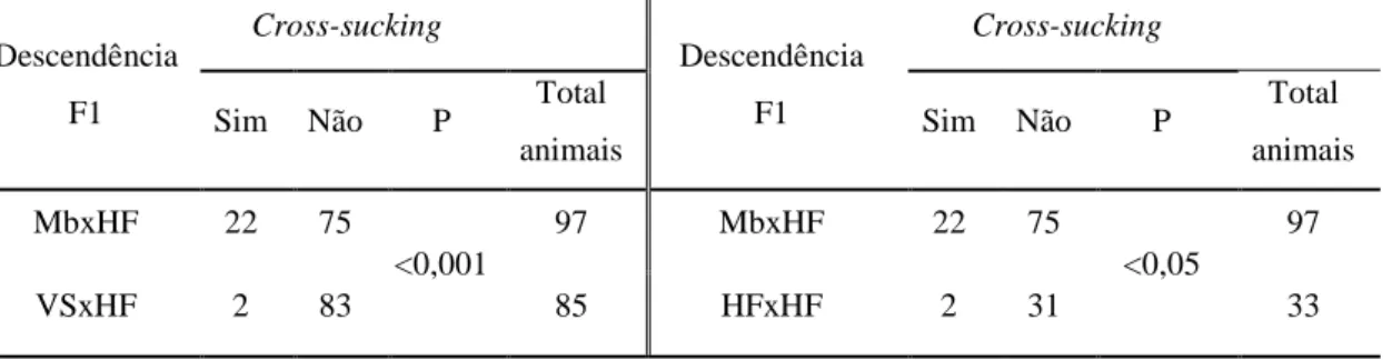 Tabela 3 - Frequência de indivíduos F1 com genética Montbéliarde, Vermelha Sueca ou somente  Holstein-Frísia, identificados a mamar numa coabitante