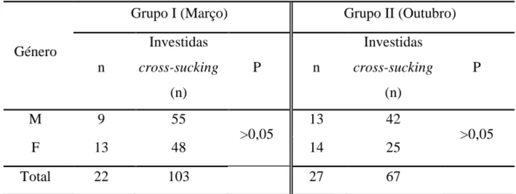 Tabela 6 – Frequência de animais dos diferentes géneros que são alvo de cross-sucking