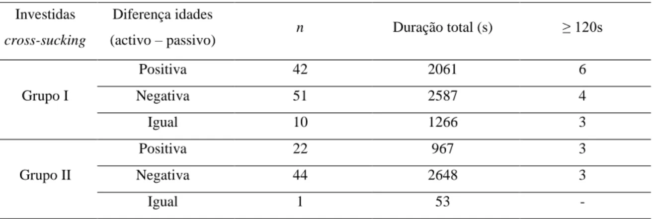 Tabela 9 - Descrição das investidas de cross-sucking considerando a diferença de idades entre o  par de vitelos intervenientes, activo e passivo