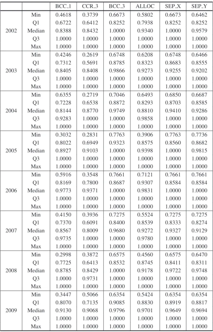 Table 1 – Number summaries for cost efficiency (BCC 1), technical efficiency under constant returns to scale (CCR 3), variable returns to scale (BCC 3), allocative efficiency (ALLOC) and technical efficiencies under separability for inputs (SEP X) and outp