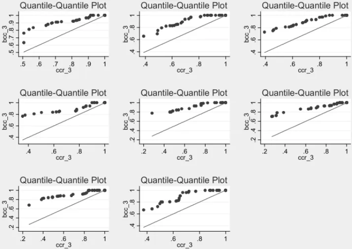Figure 1 – Quantile-quantile plots of technical efficiency measures under variable returns to scale (BCC 3) and constant returns to scale (CCR 3) by year – 2009 to 2002 in row order.