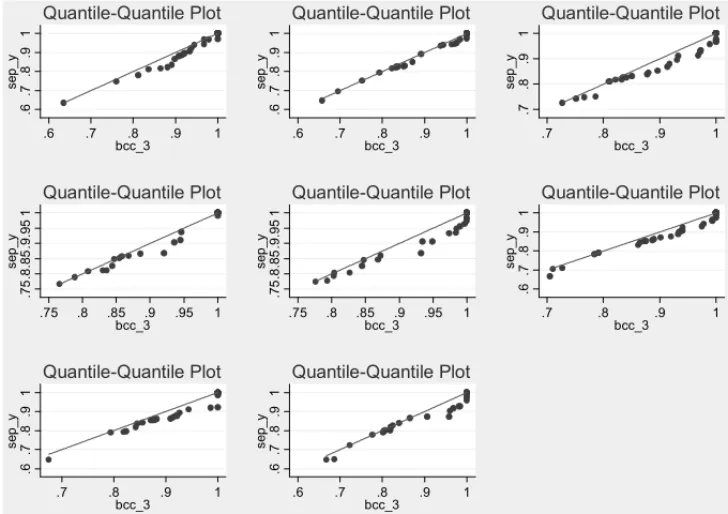 Figure 3 – Quantile-quantile plots for investigation of output separability by year – 2009 to 2002 in row order
