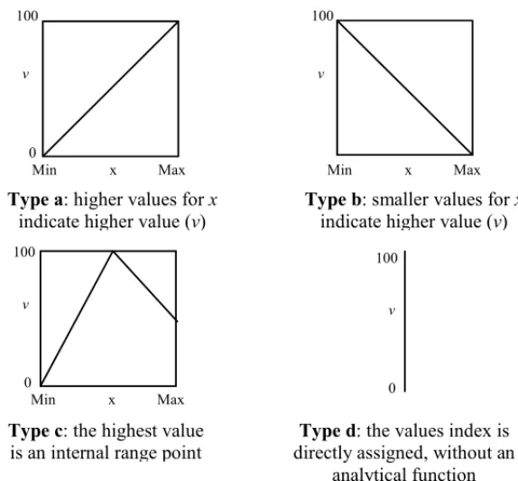 Figure 4 – Single dimensional utilities (adapted from Edwards &amp; Barron, 1994).