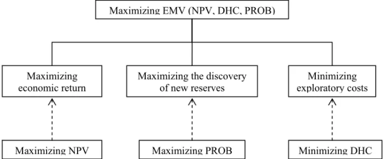 Figure 7 – The EMV and the objectives hierarchy of exploratory activities.