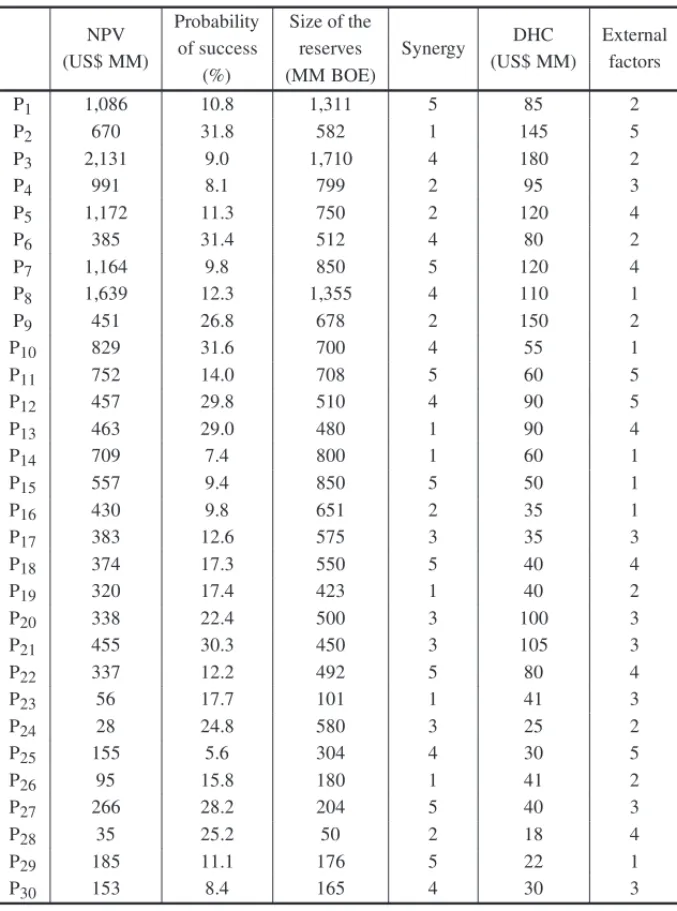 Table 1 – Matrix of the performance of projects.