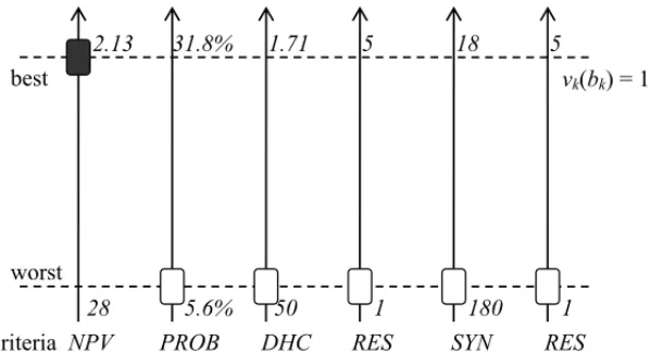 Table 3 – Calculated ROC weights.