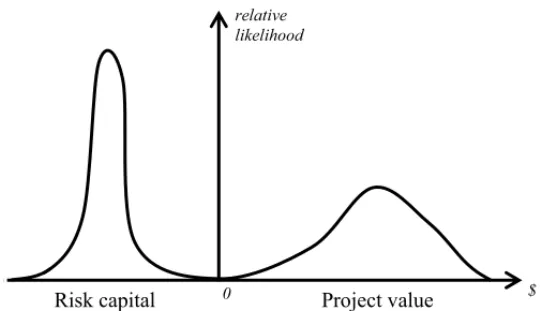 Figure 1 – A probability density function of an oil exploration project (adapted from Ross, 2004).