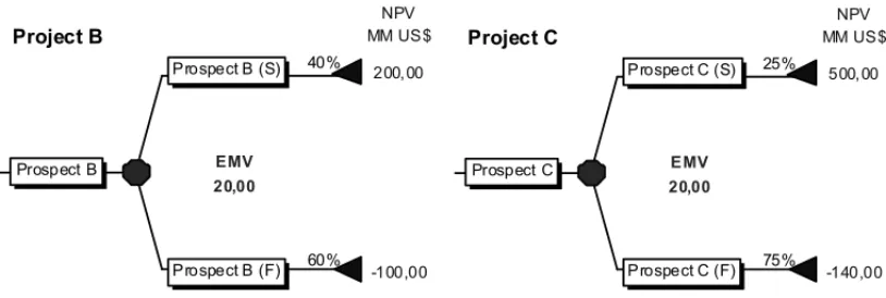 Figure 3 – Different projects with the same EMV.