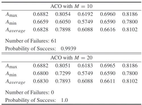 Table 4 – ACO simulation results for Scenario 2, PROC1.