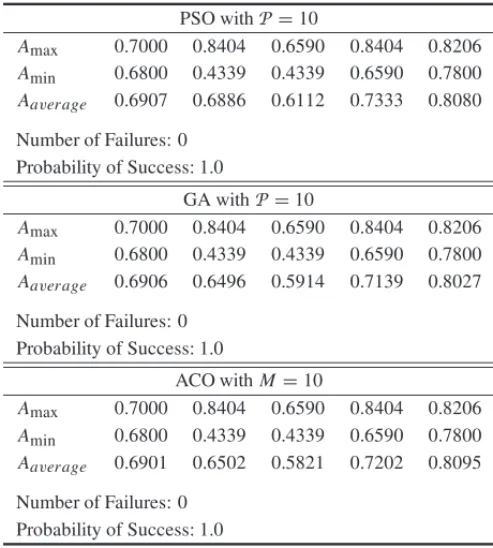 Table 5 – GA, PSO and ACO simulation results for Scenario 3, PROC1.