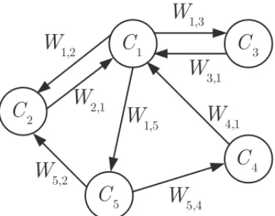 Figure 2 – Fuzzy Cognitive Map proposed in [9] for the chemical process control problem.